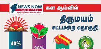 NEWSNOWTAMILNADU. COM கள ஆய்வில் திருமயம் சட்டமன்ற தொகுதி!